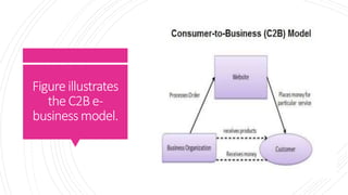 Figureillustrates
theC2Be-
businessmodel.
 
