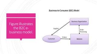Figureillustrates
theB2Ce-
businessmodel.
 