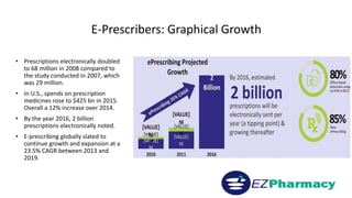 E-Prescribers: Graphical Growth
• Prescriptions electronically doubled
to 68 million in 2008 compared to
the study conducted in 2007, which
was 29 million.
• In U.S., spends on prescription
medicines rose to $425 bn in 2015.
Overall a 12% increase over 2014.
• By the year 2016, 2 billion
prescriptions electronically noted.
• E-prescribing globally slated to
continue growth and expansion at a
23.5% CAGR between 2013 and
2019.
 