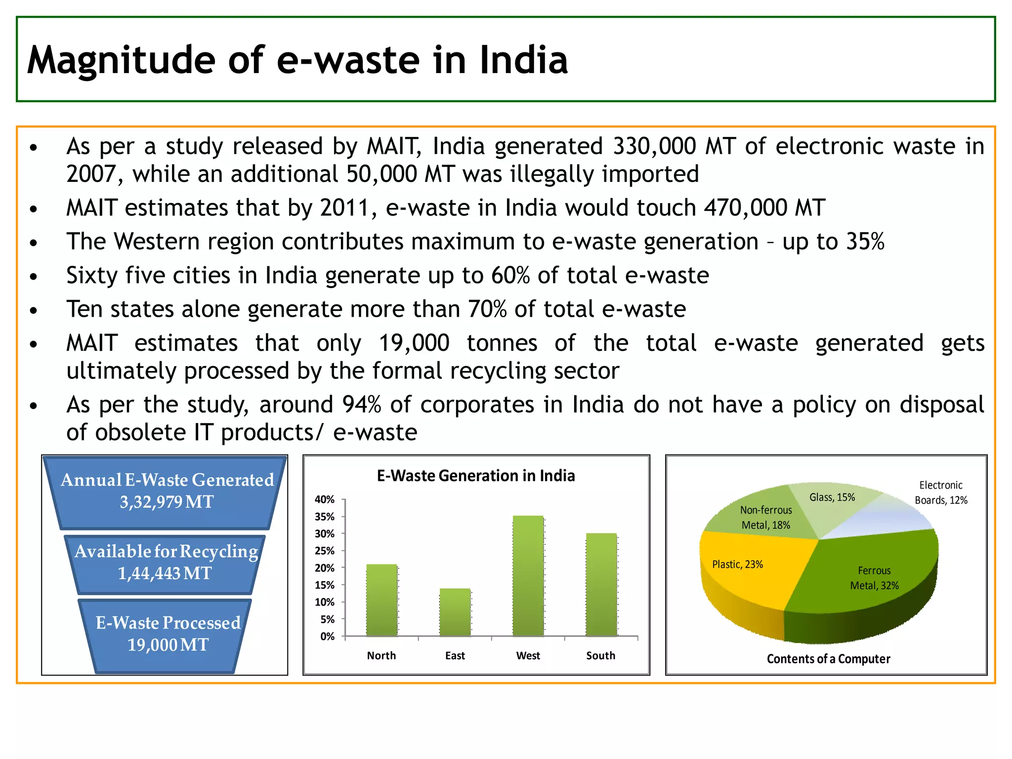 Magnitude of e-waste in India  As per a study released by MAIT,  India generated 330,000 MT of electronic waste in 2007, while an additional 50,000 MT was illegally imported  MAIT estimates that by 2011, e-waste in India would touch 470,000 MT The Western region contributes maximum to e-waste generation – up to 35% Sixty five cities in India generate up to 60% of total e-waste Ten states alone generate more than 70% of total e-waste MAIT estimates that only 19,000 tonnes of the total e-waste generated gets ultimately processed by the formal recycling sector As per the study, around 94% of corporates in India do not have a policy on disposal of obsolete IT products/ e-waste 