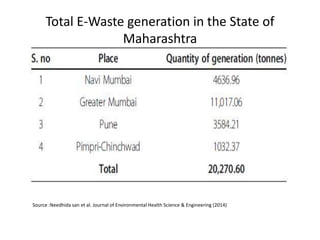 Total E-Waste generation in the State of
Maharashtra
Source :Needhida san et al. Journal of Environmental Health Science & Engineering (2014)
 