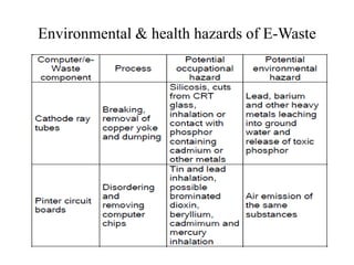 Environmental & health hazards of E-Waste
 