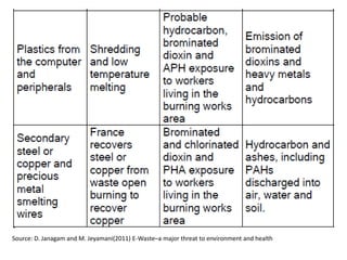 Source: D. Janagam and M. Jeyamani(2011) E-Waste–a major threat to environment and health
 
