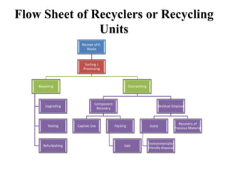 Flow Sheet of Recyclers or Recycling
Units
Receipt of E-
Waste
Sorting /
Processing
Repairing
Upgrading
Testing
Refurbishing
Dismantling
Component
Recovery
Captive Use Packing
Sale
Residual Disposal
Scarp
Environmentally-
friendly disposal
Recovery of
Precious Material
 