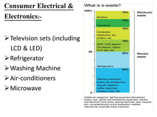 Consumer Electrical &
Electronics:-
Television sets (including
LCD & LED)
Refrigerator
Washing Machine
Air-conditioners
Microwave
 