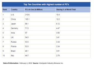 Date of Information : February 1, 2012 Source : Computer Industry Almanac Inc.
 