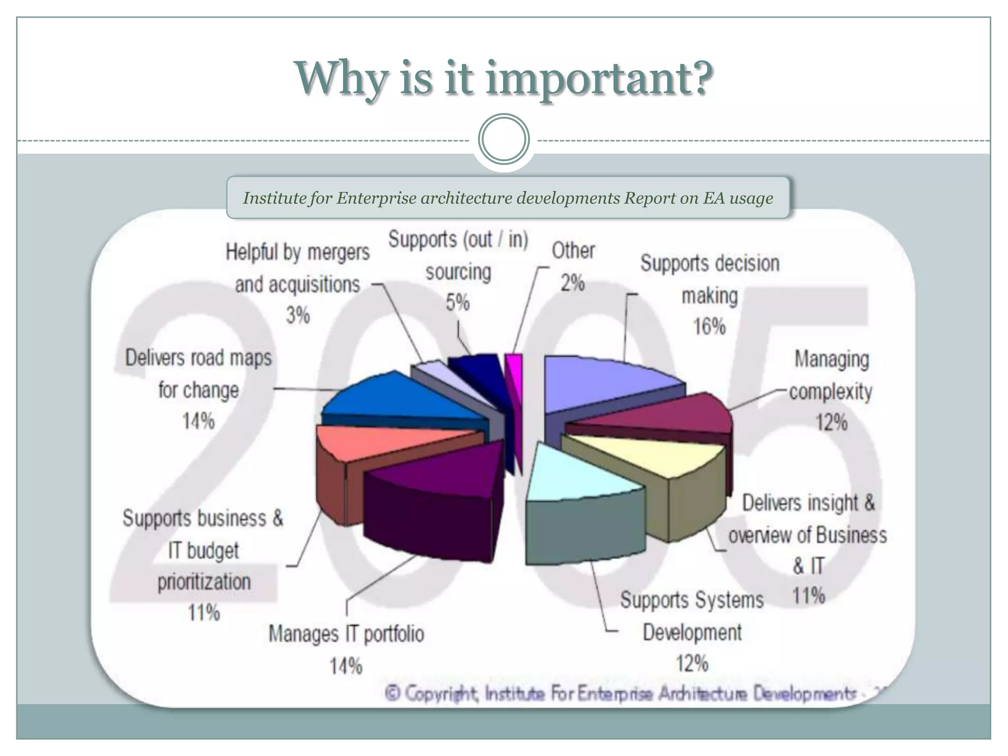 Why is it important?
Institute for Enterprise architecture developments Report on EA usage