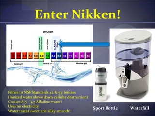 Enter Nikken!




Filters to NSF Standards 42 & 53, Ionizes
(Ionized water slows down cellular destruction)
Creates 8.5 – 9.5 Alkaline water!
Uses no electricity
                                                  Sport Bottle   Waterfall
Water tastes sweet and silky smooth!
 