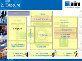 2. Capture 1. What is ECM? 14. Success  Factors 8. Metadata & Indexing 13. Legislation,  Standards & Regulation 3. Store 4. Manage 5. Preserve 6. Deliver 7. Repurposing 10. Search & Retrieve 11. Controls  & Security 12. Interfaces &  Legacy Systems 2. Capture 9.Classification 