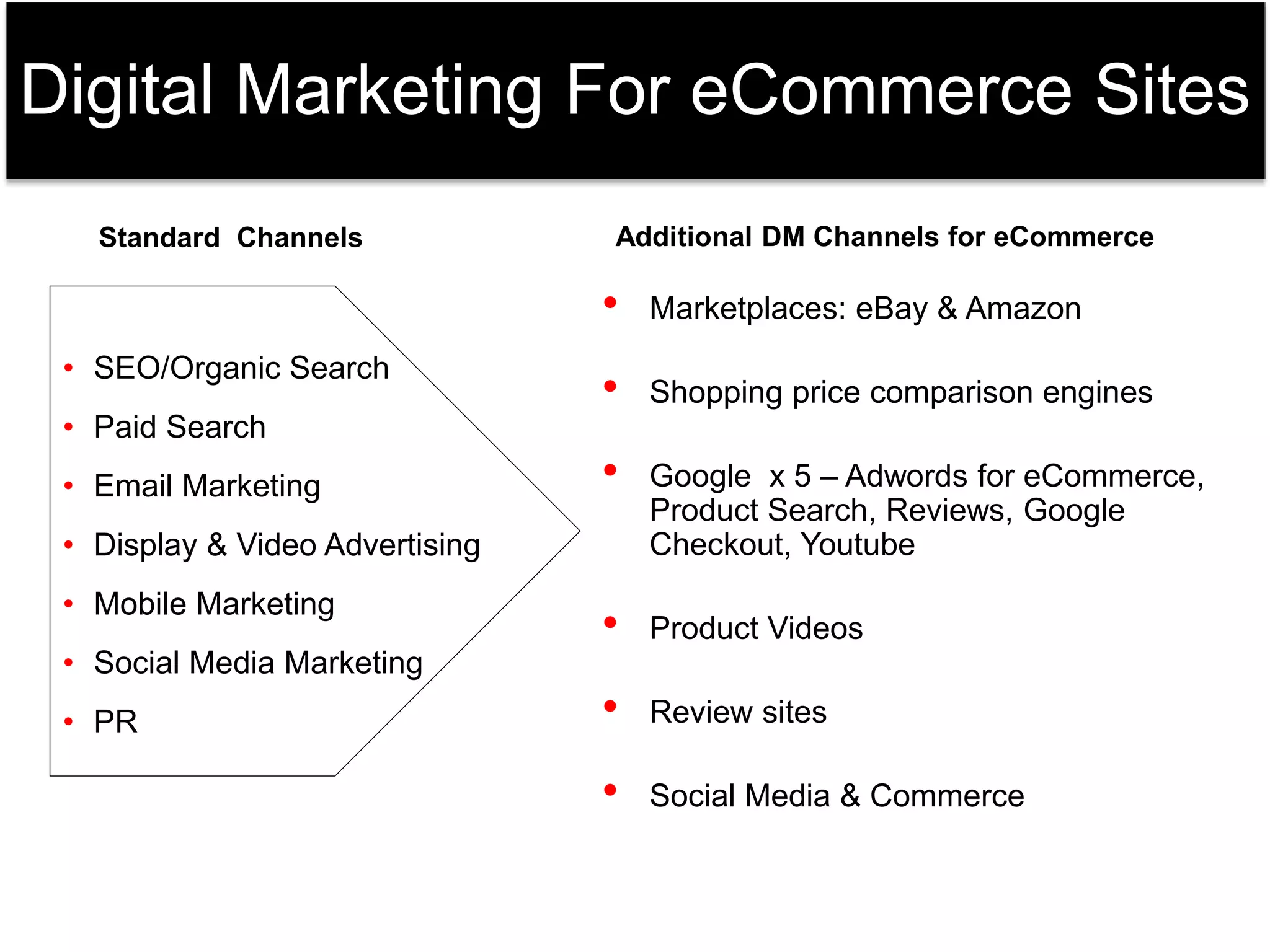 Digital Marketing For eCommerce Sites 
• Standard Channels • Additional DM Channels for eCommerce 
• SEO/Organic Search 
• Paid Search 
• Email Marketing 
• Display & Video Advertising 
• Mobile Marketing 
• Social Media Marketing 
• PR 
• Marketplaces: eBay & Amazon 
• Shopping price comparison engines 
• Google x 5 – Adwords for eCommerce, 
Product Search, Reviews, Google 
Checkout, Youtube 
• Product Videos 
• Review sites 
• Social Media & Commerce 
 