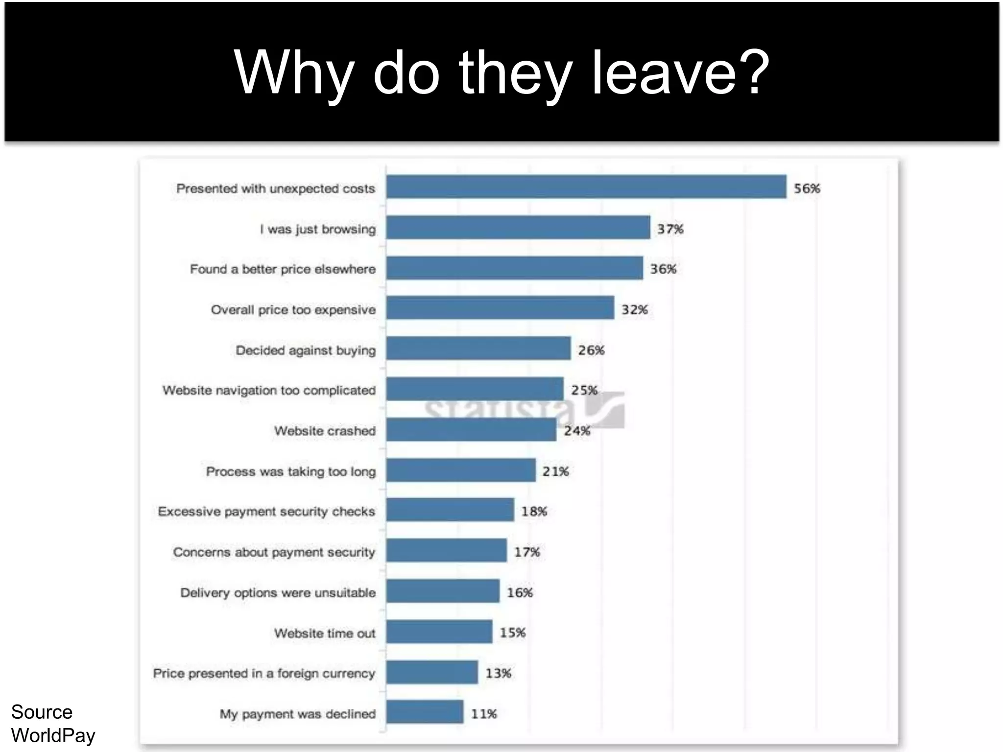 Source 
WorldPay 
Why do they leave? 
