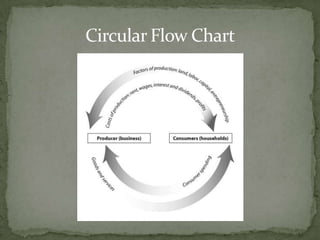 ProductivityMeasure of the amount of output produced by a given amount of input within a certain timeProductivity increases with efficient use of scarce resources.
