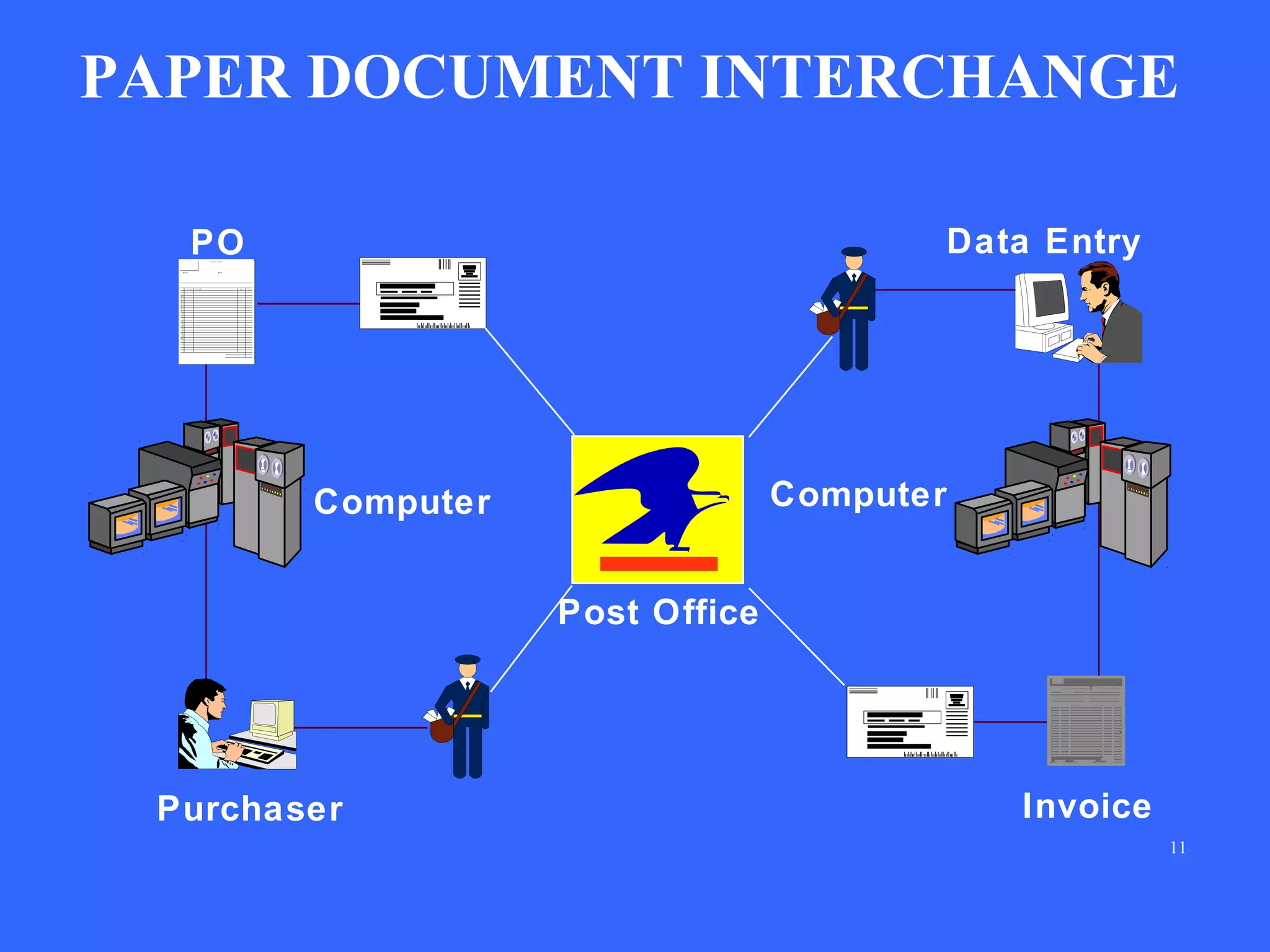 PAPER DOCUMENT INTERCHANGE
Data Entry

PO

Computer

Computer
Post Office

Purchaser

Invoice
11

 