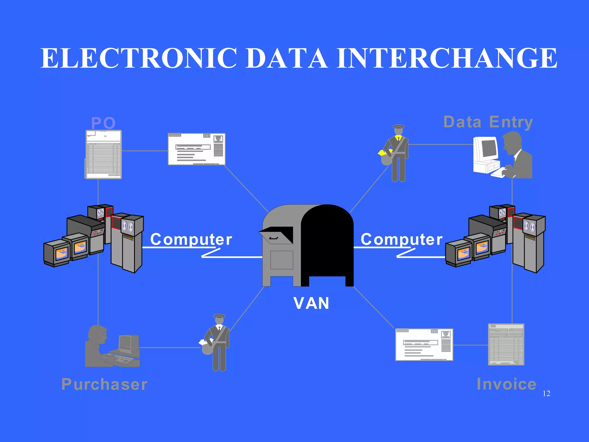 ELECTRONIC DATA INTERCHANGE
Data Entry

PO

Computer

Computer

VAN

Purchaser

Invoice

12

 