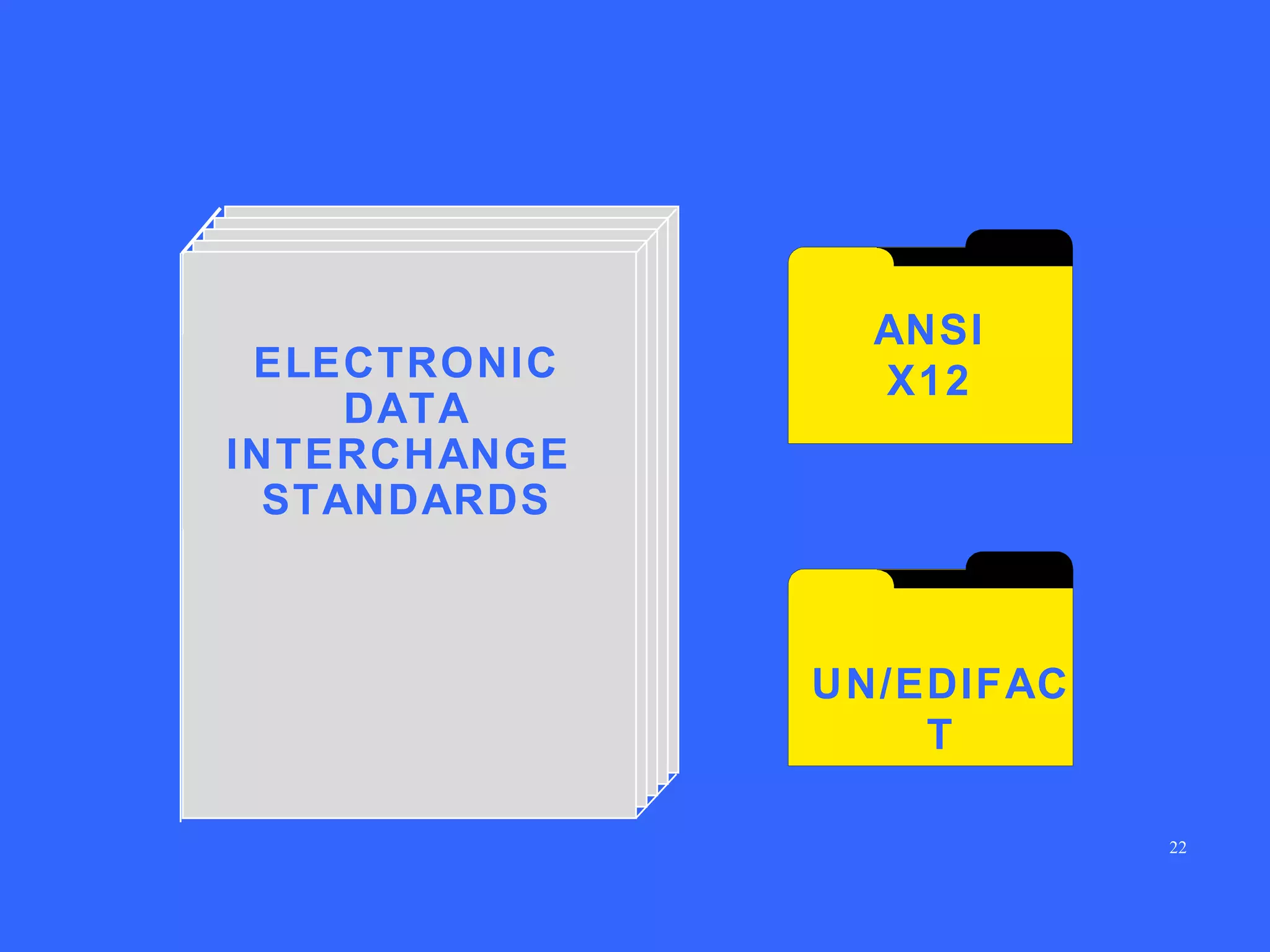 Components

ELECTRONIC
DATA
INTERCHANGE
STANDARDS

ANSI
X12

UN/EDIFAC
T
22

 