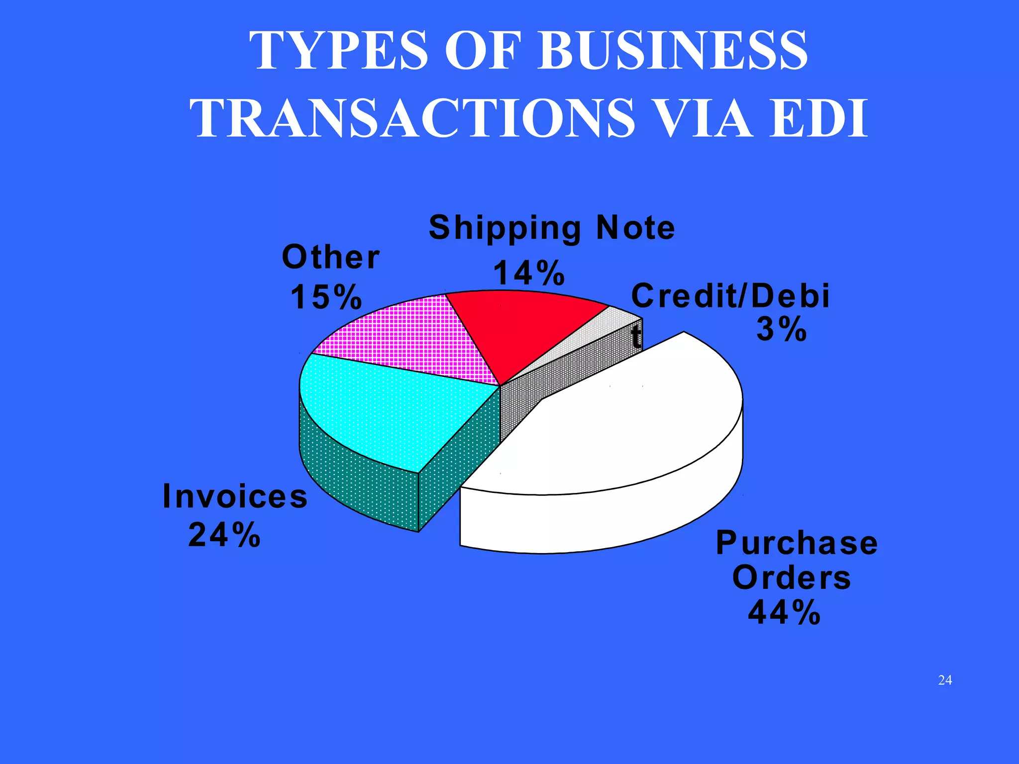 TYPES OF BUSINESS
TRANSACTIONS VIA EDI
Other
15%

Invoices
24%

Shipping Note
14%
Credit/Debi
3%
t

Purchase
Orders
44%
24

 