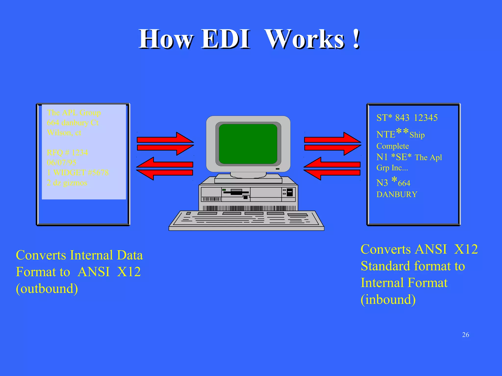 How EDI Works !
The APL Group
quote
664 danbury Ct
Wilson, ct
RFQ # 1234
06/07/95
1 WIDGET #5678
2 dz gizmos

ST* 843 12345
NTE**Ship
Complete

N1 *SE* The Apl
Grp Inc...

N3 *664
DANBURY

Converts Internal Data
Format to ANSI X12
(outbound)

Converts ANSI X12
Standard format to
Internal Format
(inbound)
26

 
