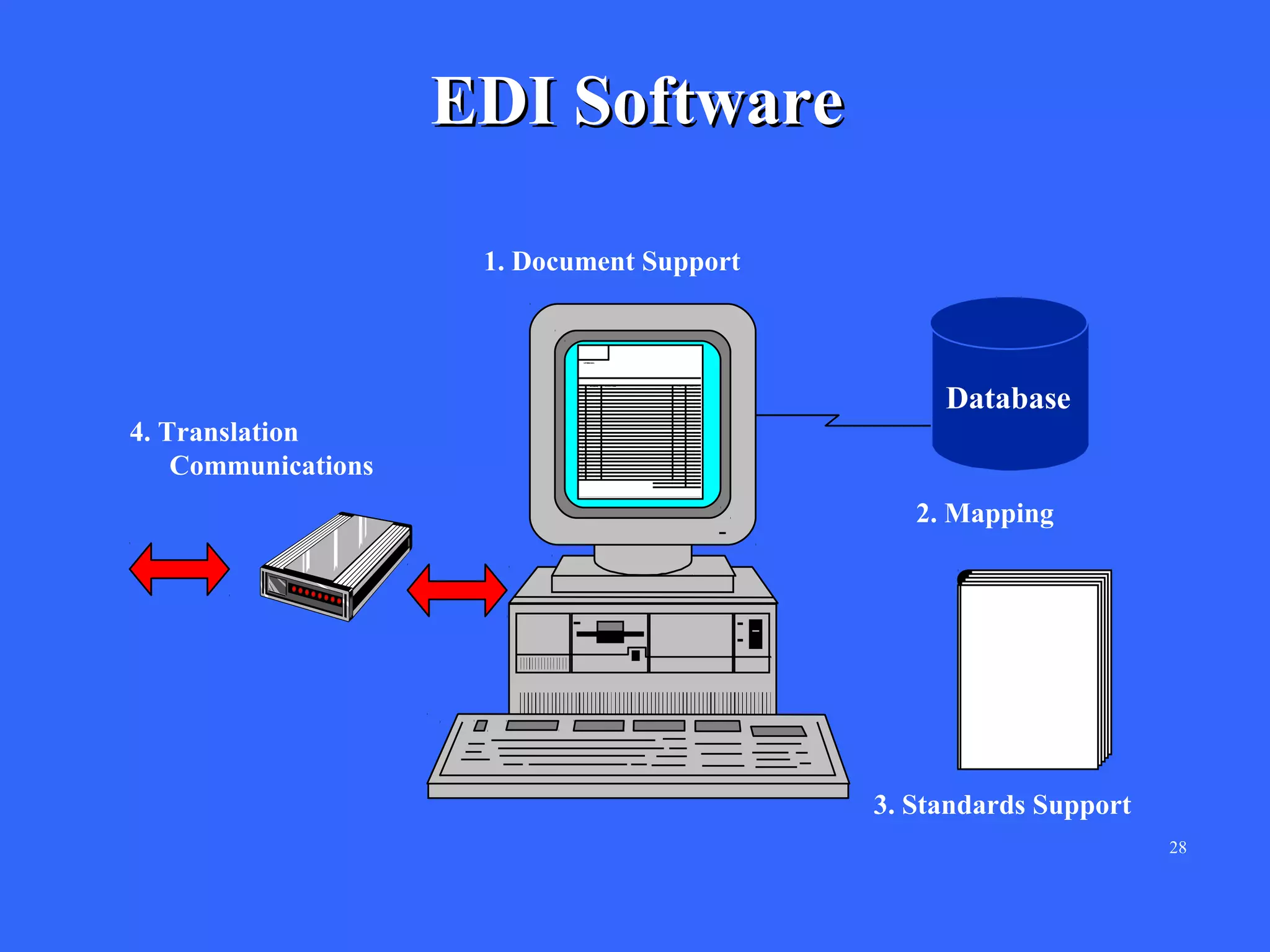 EDI Software
1. Document Support

Database
4. Translation
Communications
2. Mapping

X12

3. Standards Support
28

 