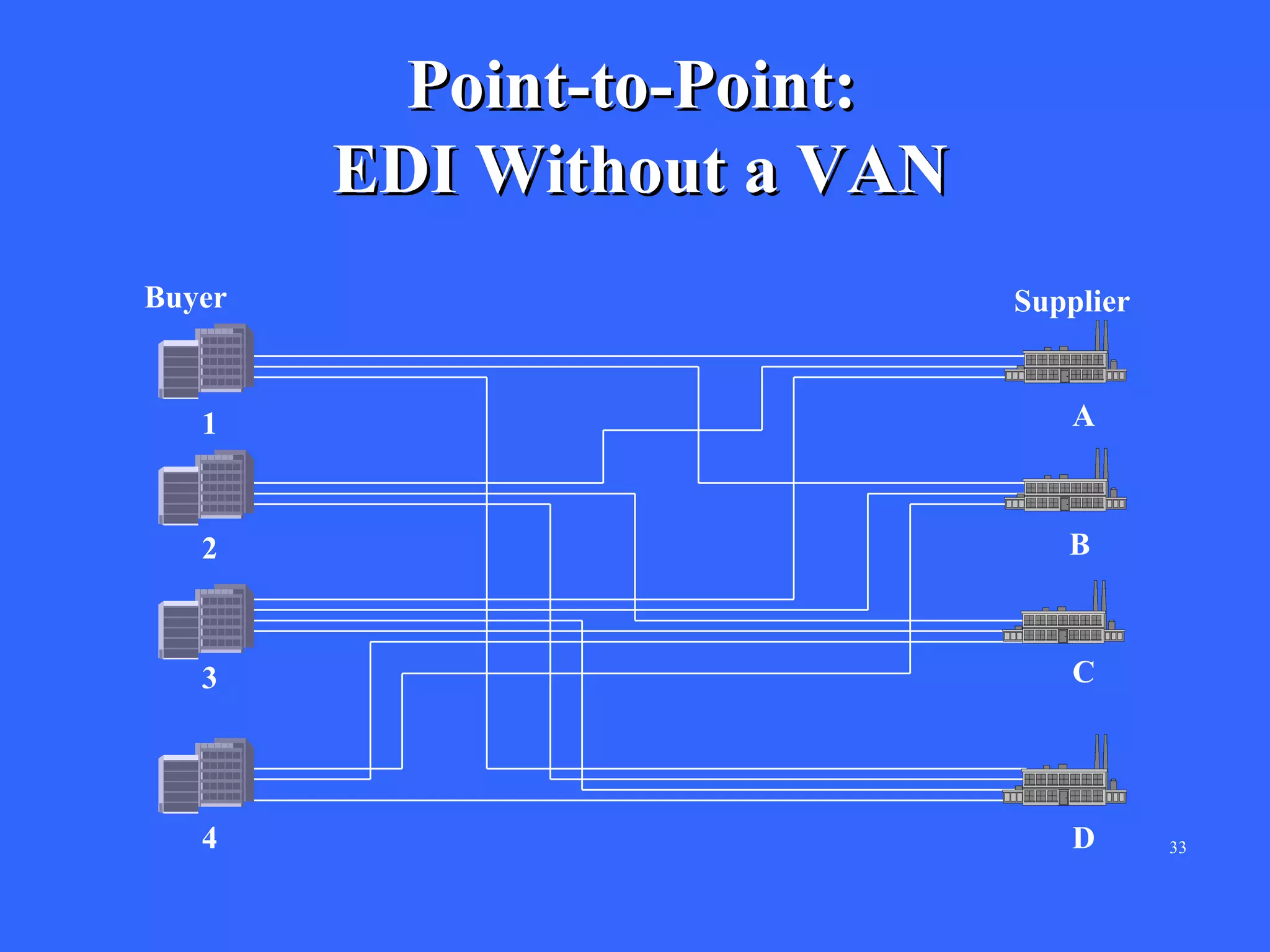 Point-to-Point:
EDI Without a VAN
Buyer

Supplier

1

A

2

B

3

C

4

D

33

 