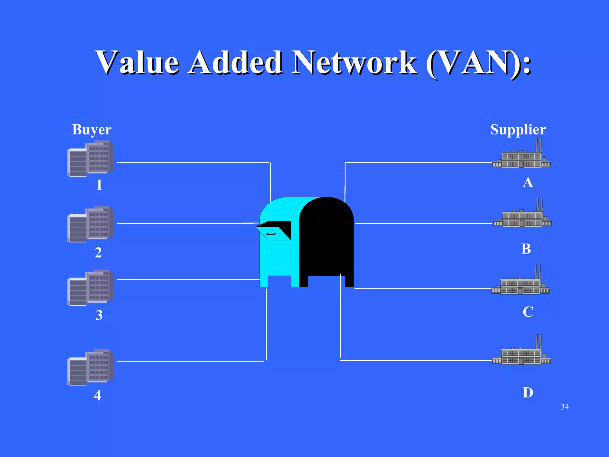 Value Added Network (VAN):
Buyer

Supplier

1

A

2

B

3

C

4

D
34

 