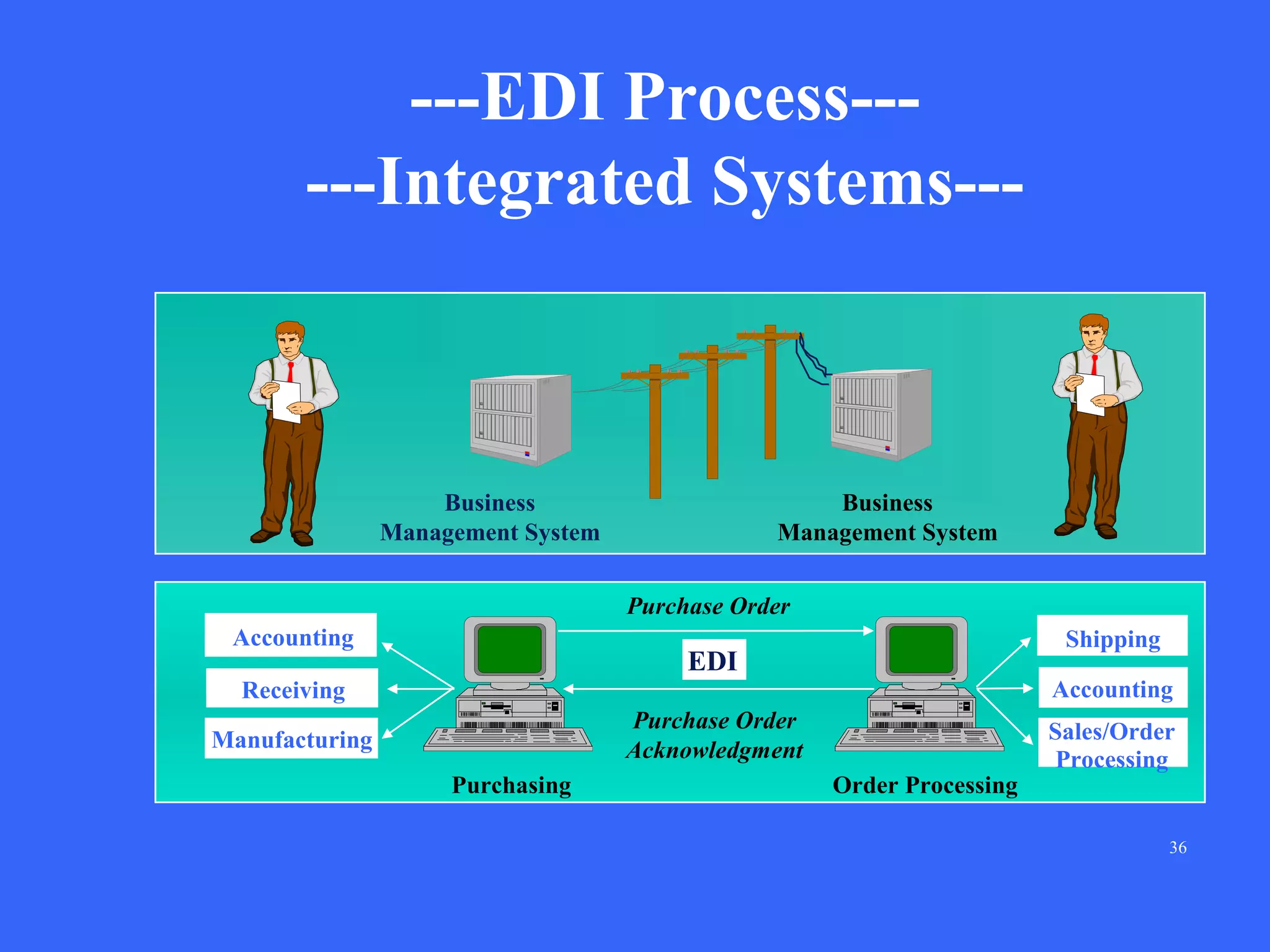 ---EDI Process-----Integrated Systems---

Business
Management System

Business
Management System
Purchase Order

Accounting

Shipping

EDI

Receiving

Accounting

Purchase Order
Acknowledgment

Manufacturing
Purchasing

Order Processing

Sales/Order
Processing

36

 