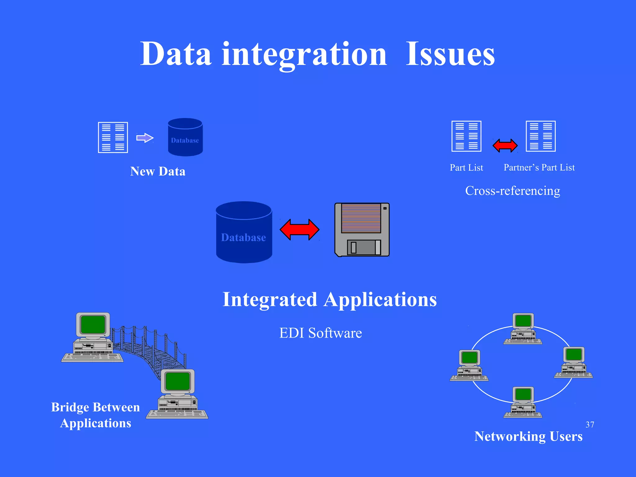 Data integration Issues
Database

Part List

New Data

Partner’s Part List

Cross-referencing
Database

Integrated Applications
EDI Software

Bridge Between
Applications

Networking Users

37

 