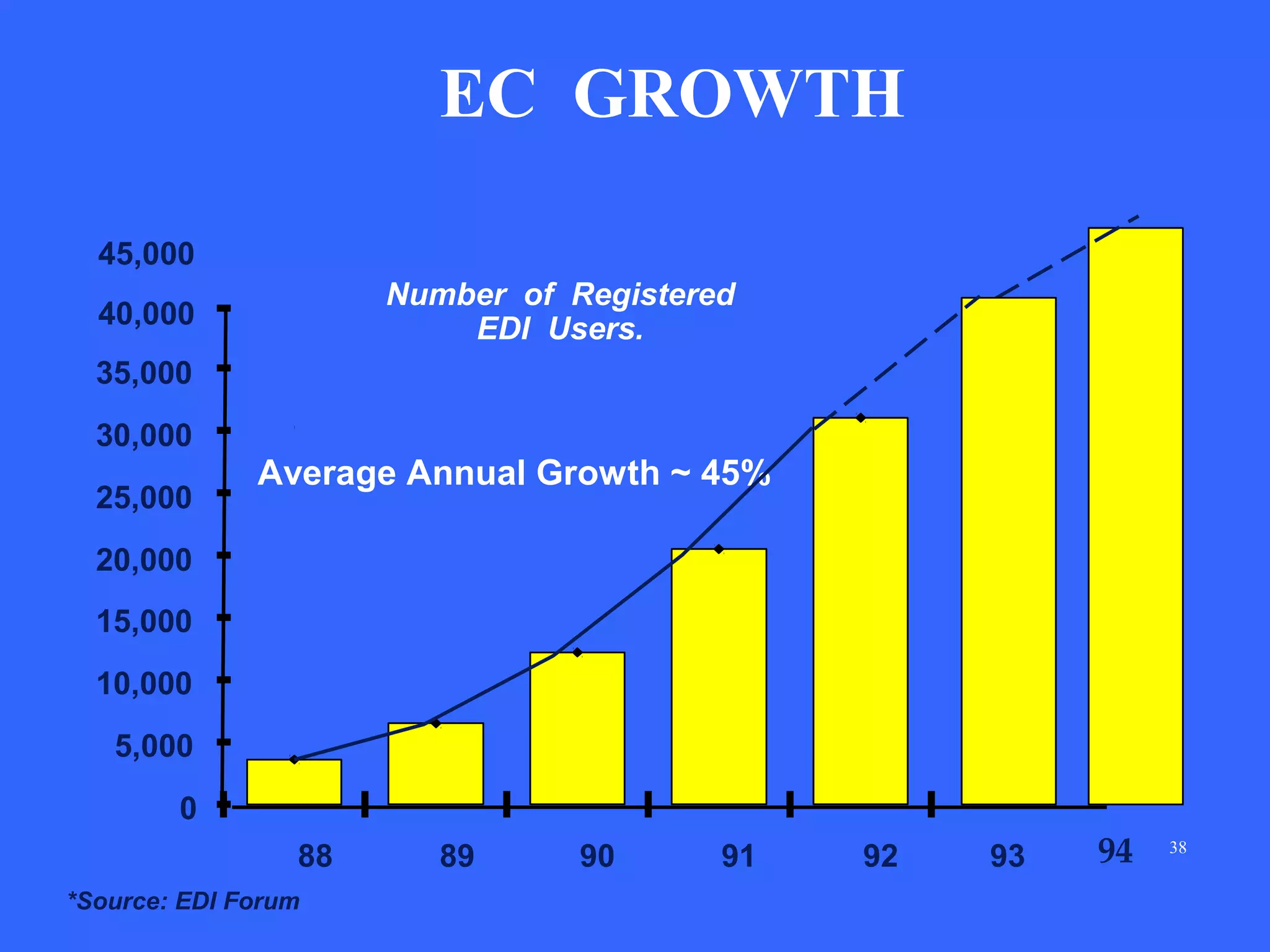 EC GROWTH
45,000
Number of Registered
EDI Users.

40,000

.

35,000
30,000
25,000

Average Annual Growth ~ 45%

20,000
15,000
10,000
5,000
0
88
*Source: EDI Forum

89

90

91

92

93

94

38

 