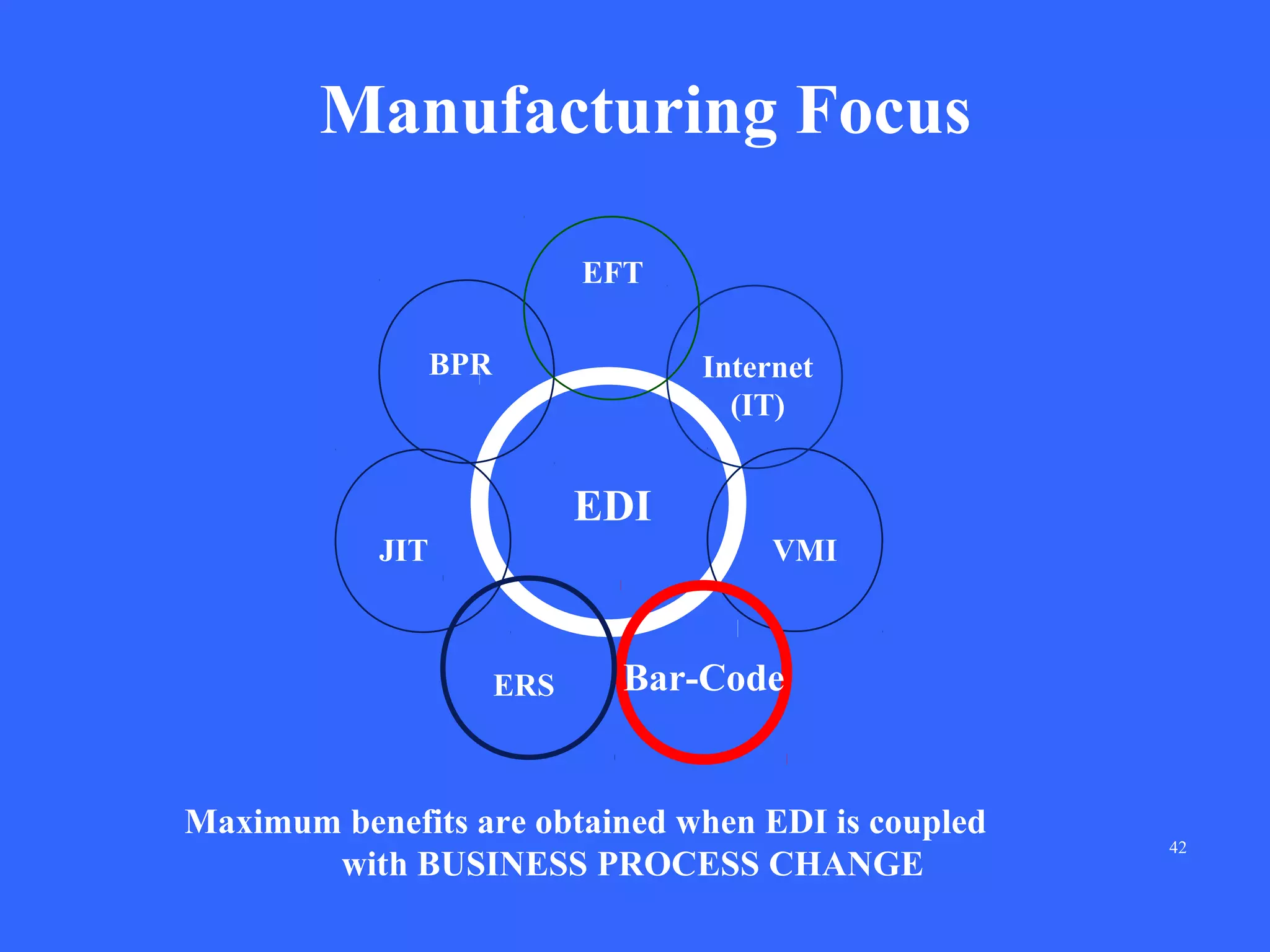 Manufacturing Focus
EFT
BPR

Internet
(IT)

EDI
JIT

VMI

ERS

Bar-Code

Maximum benefits are obtained when EDI is coupled
with BUSINESS PROCESS CHANGE

42

 