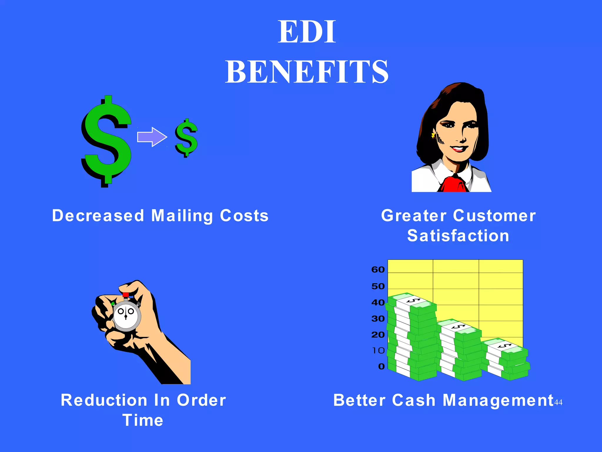 EDI
BENEFITS

Decreased Mailing Costs

Reduction In Order
Time

Greater Customer
Satisfaction

Better Cash Management 44

 