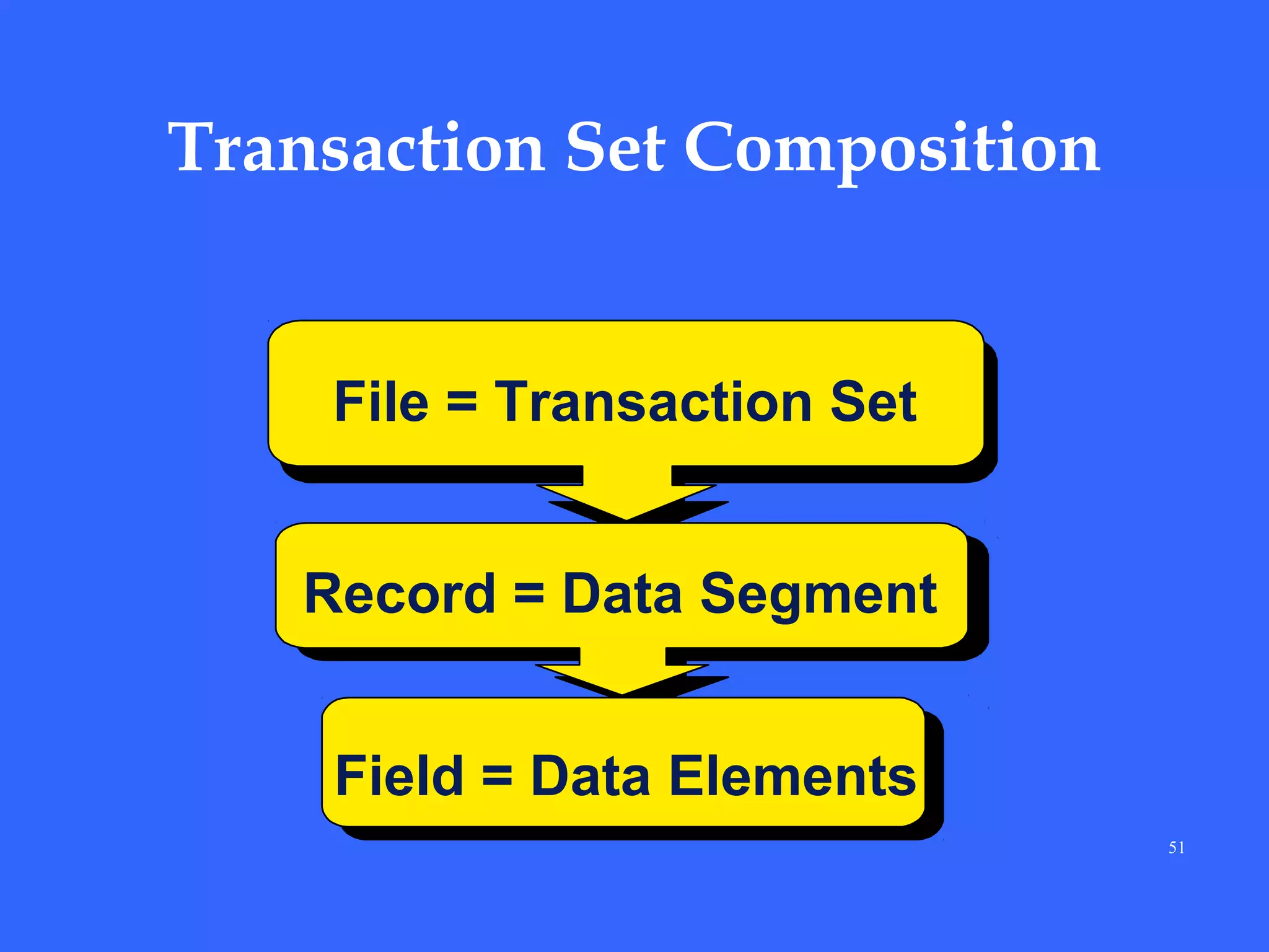 Transaction Set Composition

File = Transaction Set
Record = Data Segment
Field = Data Elements
51

 