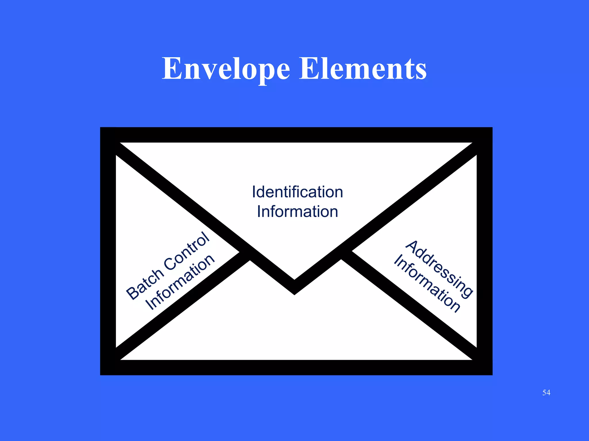 Envelope Elements

Identification
Information
l
tro
on on
C
h ati
c
a t or m
B nf
I

Ad
In dre
fo
rm ssin
at g
ion

54

 