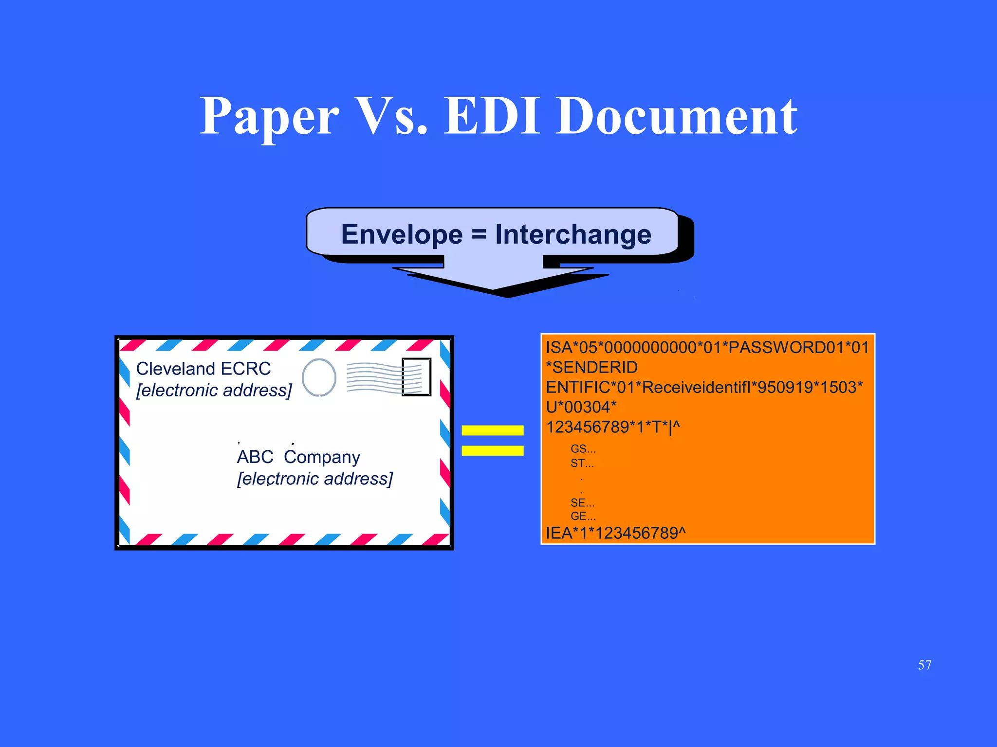 Paper Vs. EDI Document
Envelope = Interchange

Cleveland ECRC
[electronic address]

ABC Company
[electronic address]

ISA*05*0000000000*01*PASSWORD01*01
*SENDERID
ENTIFIC*01*ReceiveidentifI*950919*1503*
U*00304*
123456789*1*T*|^
GS...
ST...
.
.
SE...
GE...

IEA*1*123456789^

57

 