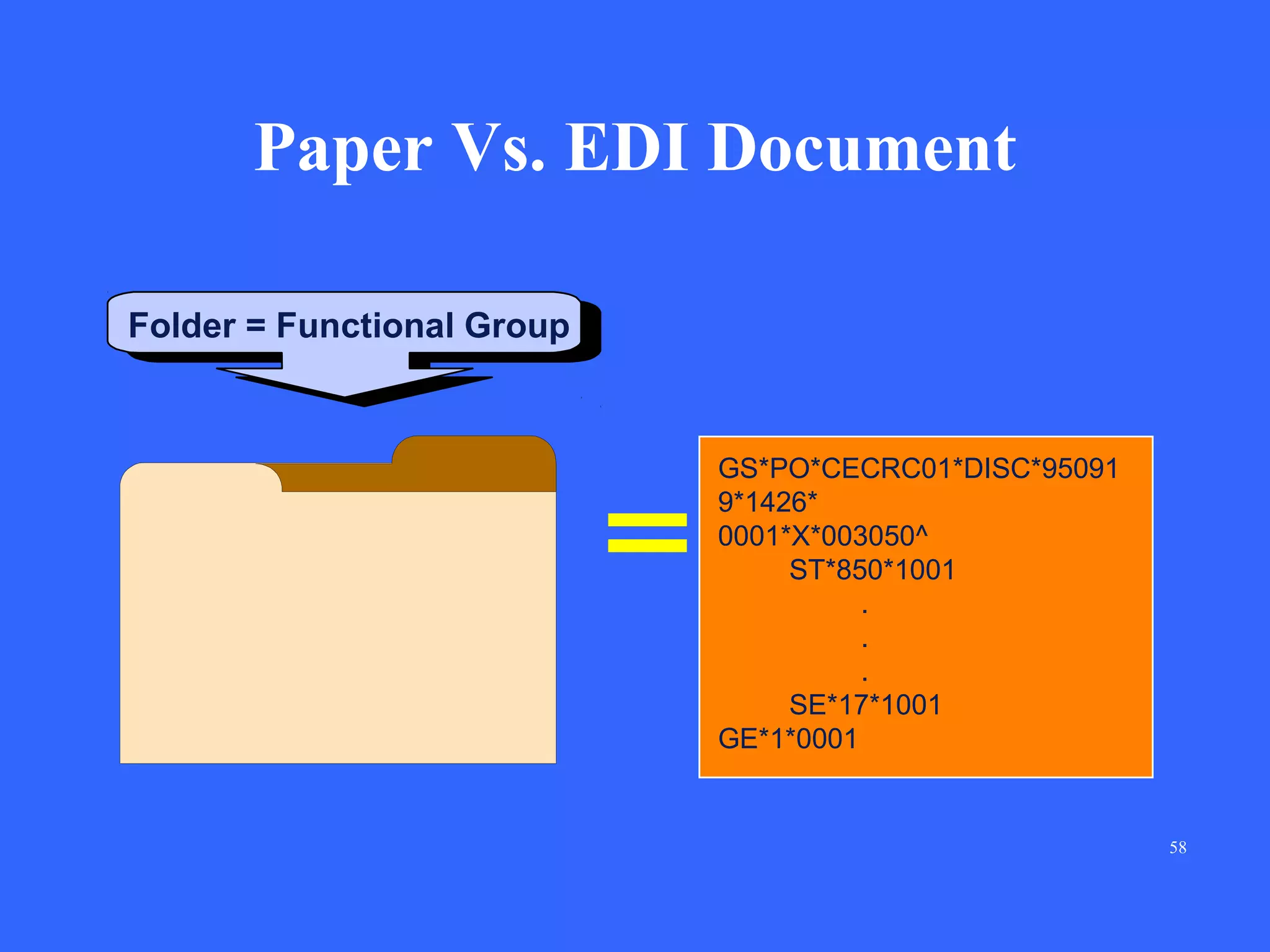 Paper Vs. EDI Document
Folder = Functional Group

GS*PO*CECRC01*DISC*95091
9*1426*
0001*X*003050^
ST*850*1001
.
.
.
SE*17*1001
GE*1*0001

58

 