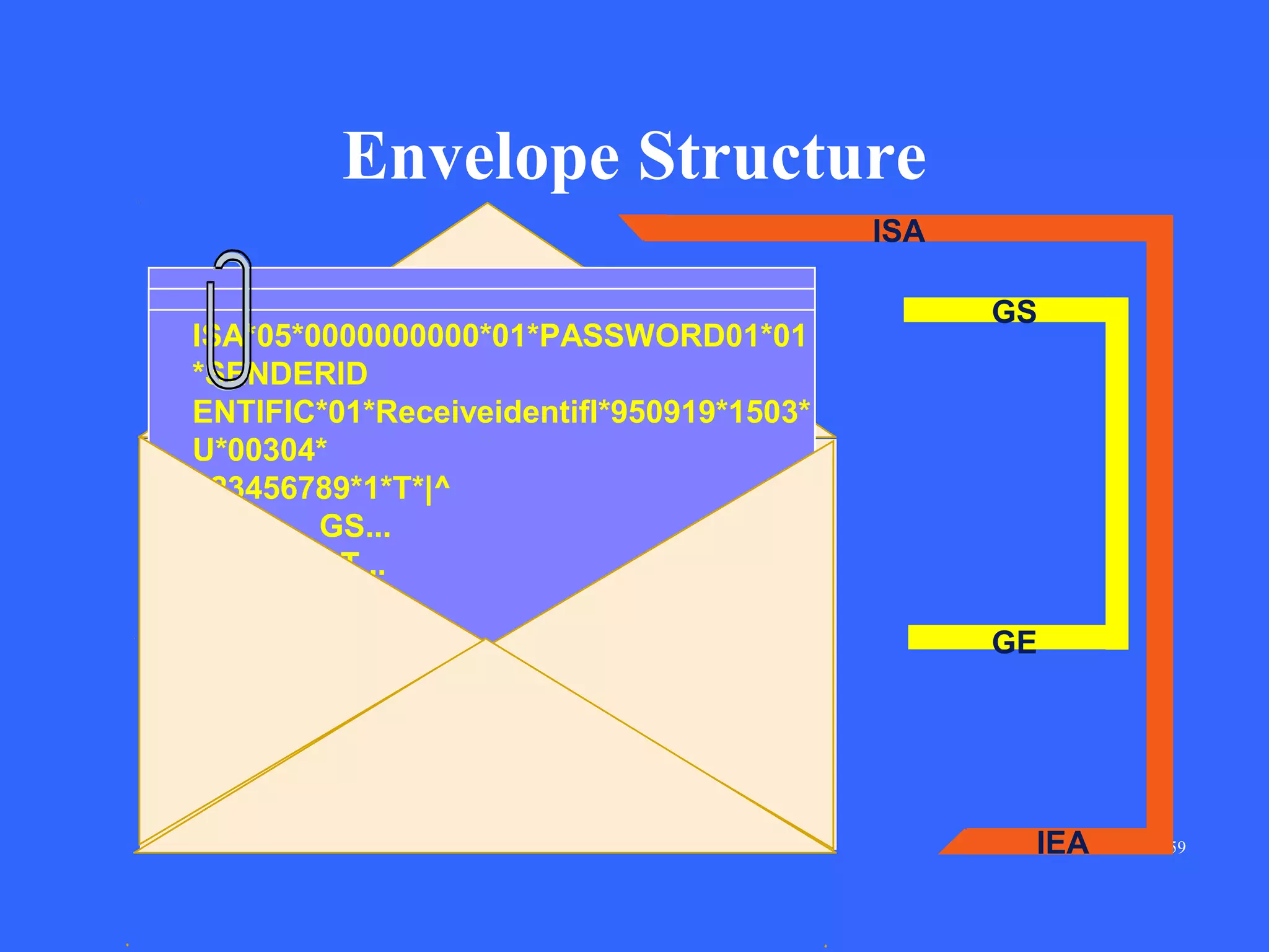 Envelope Structure
ISA
ISA*05*0000000000*01*PASSWORD01*01
*SENDERID
ENTIFIC*01*ReceiveidentifI*950919*1503*
U*00304*
123456789*1*T*|^
GS...
ST...
.
.
SE...
GE...
IEA*1*123456789^

GS

GE

IEA

59

 