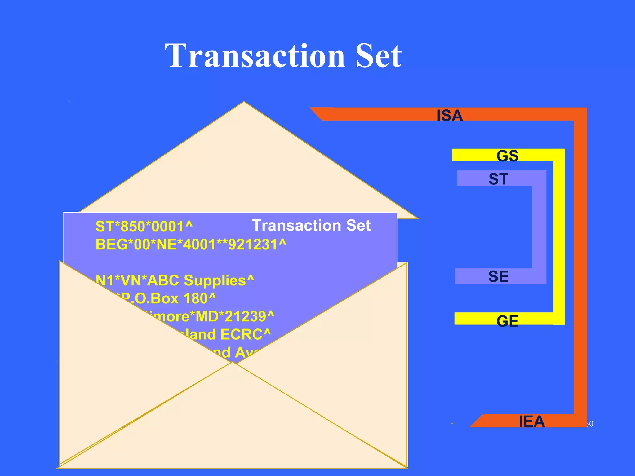Transaction Set
ISA
GS
ST
Transaction Set
ST*850*0001^
BEG*00*NE*4001**921231^
N1*VN*ABC Supplies^
N3*P.O.Box 180^
N4*Baltimore*MD*21239^
N1*ST*Cleveland ECRC^
N3*2415 Woodland Avenue^
N4*Cleveland *OH* 44115^
PO1*1*2*DZ*8.00**VP*LP8X11^
CTT*1^
SE*11*0001

SE
GE

IEA

60

 