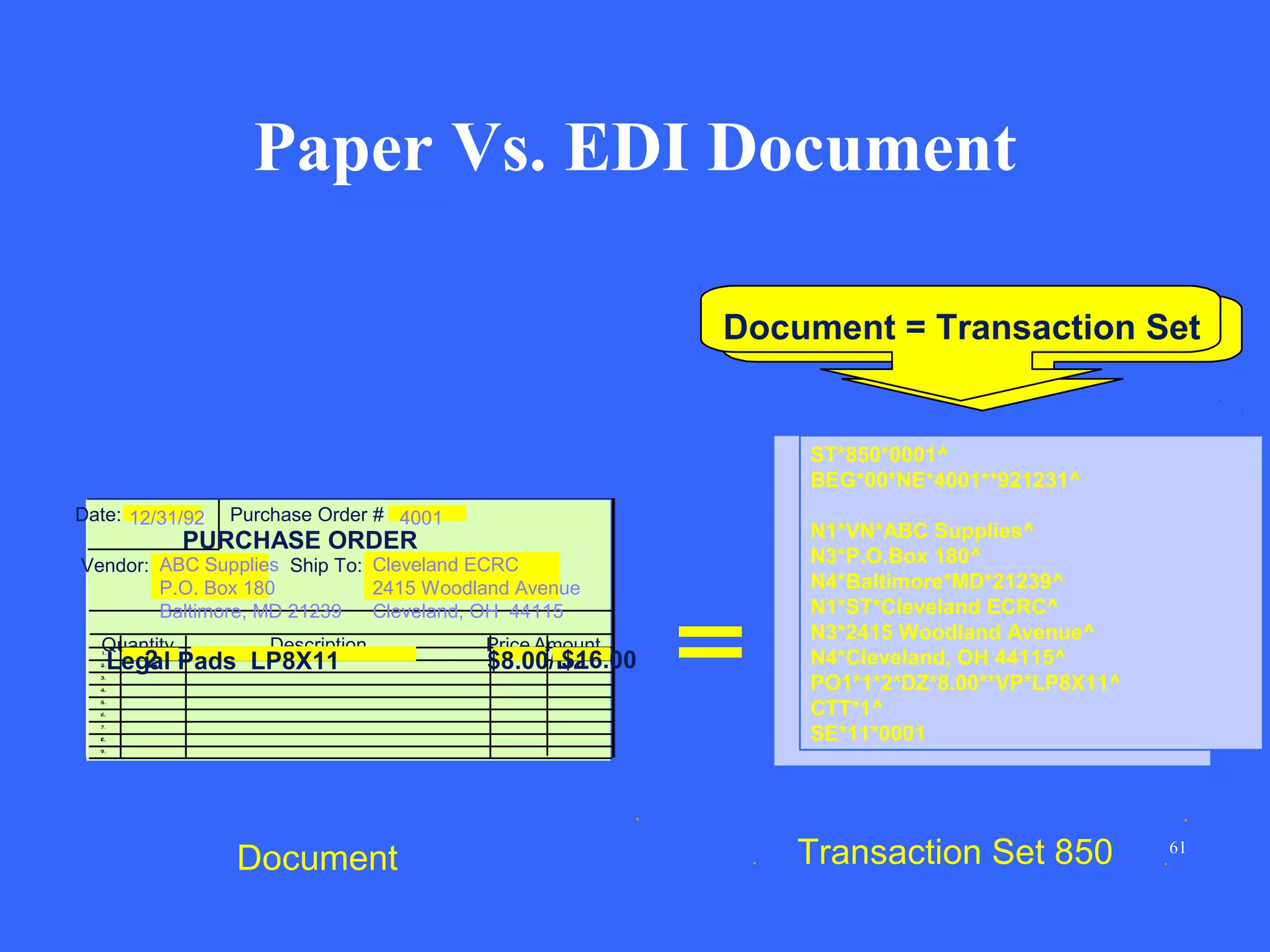 Paper Vs. EDI Document
Document = Transaction Set

ST*850*0001^
BEG*00*NE*4001**921231^
Date: 12/31/92

Purchase Order # 4001

PURCHASE ORDER

Vendor: ABC Supplies Ship To: Cleveland ECRC
P.O. Box 180
2415 Woodland Avenue
Baltimore, MD 21239
Cleveland, OH 44115
Quantity

Description

2
Legal Pads LP8X11

Document

Price Amount

$16.00
$8.00/DZ

N1*VN*ABC Supplies^
N3*P.O.Box 180^
N4*Baltimore*MD*21239^
N1*ST*Cleveland ECRC^
N3*2415 Woodland Avenue^
N4*Cleveland, OH 44115^
PO1*1*2*DZ*8.00**VP*LP8X11^
CTT*1^
SE*11*0001

Transaction Set 850

61

 