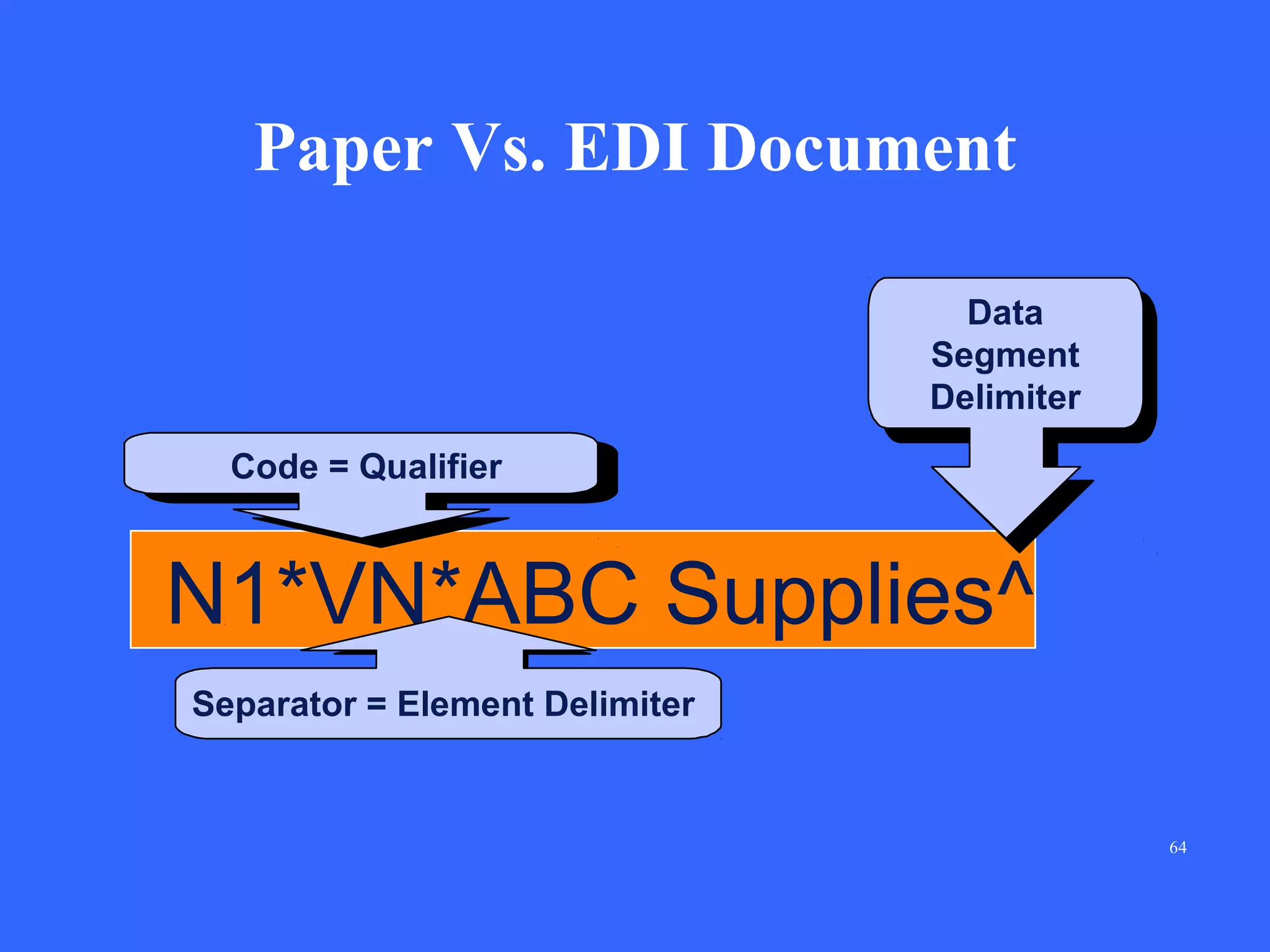 Paper Vs. EDI Document
Data
Segment
Delimiter
Code = Qualifier

N1*VN*ABC Supplies^
Separator = Element Delimiter

64

 