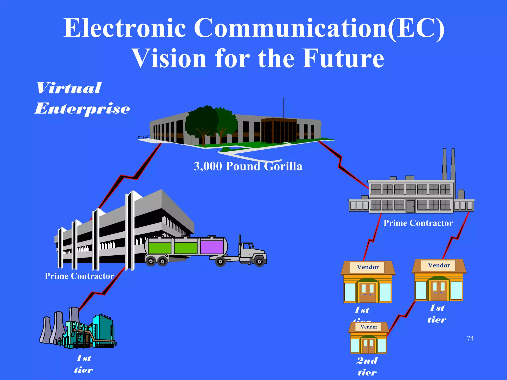 Electronic Communication(EC)
Vision for the Future
Virtual
Enterprise
3,000 Pound Gorilla

Prime Contractor

Prime Contractor

Vendor

1st
tier
Vendor

Vendor

1st
tier
74

1st
tier

2nd
tier

 
