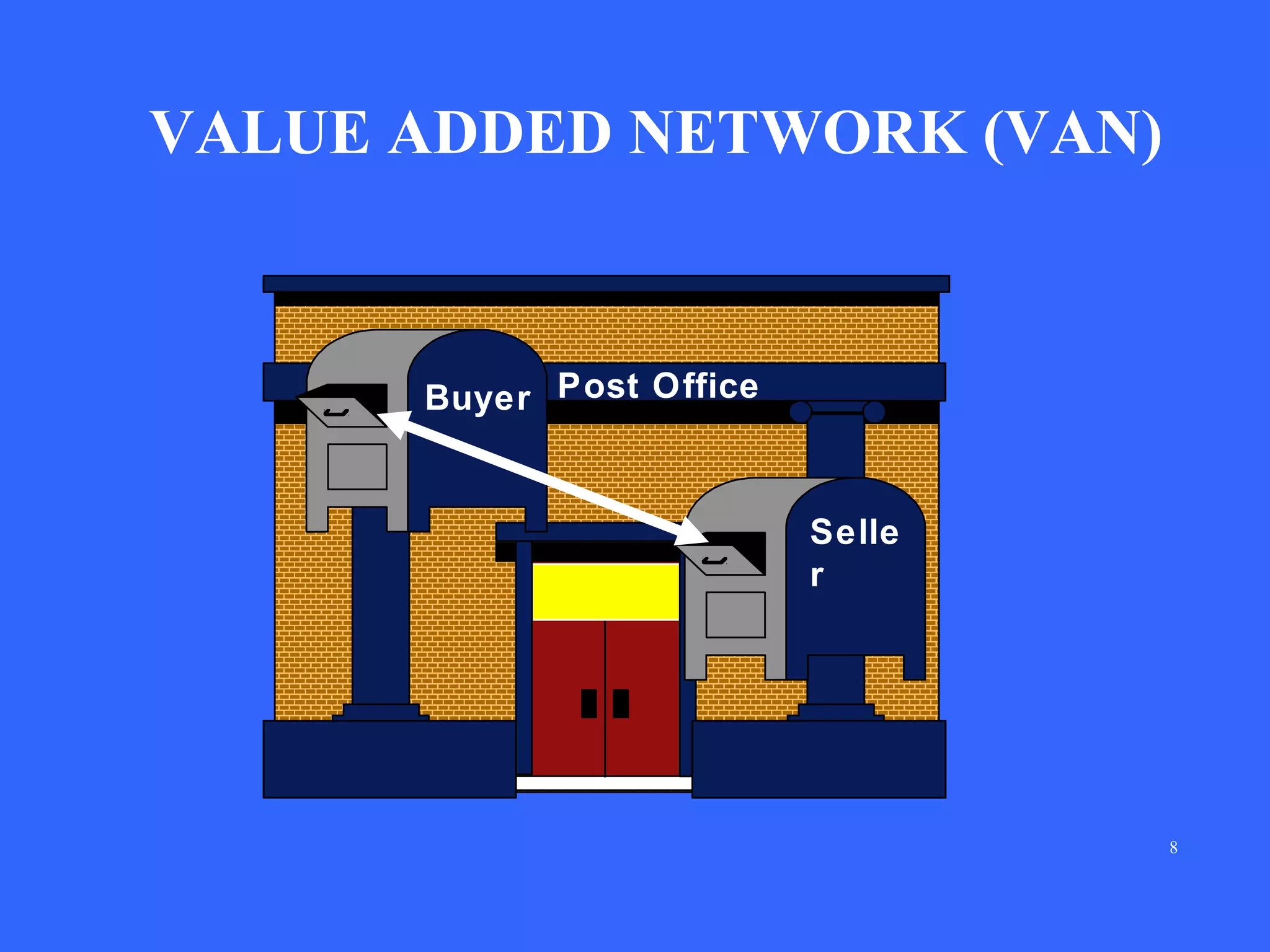 VALUE ADDED NETWORK (VAN)

Buyer Post Office

Selle
r

8

 