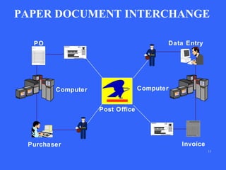 PAPER DOCUMENT INTERCHANGE
Data Entry

PO

Computer

Computer
Post Office

Purchaser

Invoice
11

 