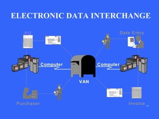 ELECTRONIC DATA INTERCHANGE
Data Entry

PO

Computer

Computer

VAN

Purchaser

Invoice

12

 