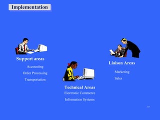 Implementation

Support areas

Liaison Areas

Accounting

Marketing

Order Processing

Sales

Transportation

Technical Areas
Electronic Commerce
Information Systems
15

 