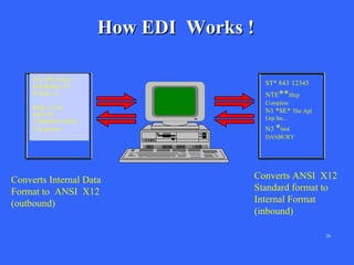 How EDI Works !
The APL Group
quote
664 danbury Ct
Wilson, ct
RFQ # 1234
06/07/95
1 WIDGET #5678
2 dz gizmos

ST* 843 12345
NTE**Ship
Complete

N1 *SE* The Apl
Grp Inc...

N3 *664
DANBURY

Converts Internal Data
Format to ANSI X12
(outbound)

Converts ANSI X12
Standard format to
Internal Format
(inbound)
26

 