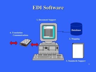 EDI Software
1. Document Support

Database
4. Translation
Communications
2. Mapping

X12

3. Standards Support
28

 