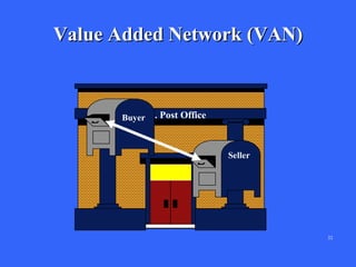 Value Added Network (VAN)

U.S. Post Office
Buyer

Seller

32

 