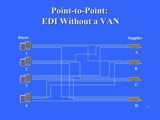 Point-to-Point:
EDI Without a VAN
Buyer

Supplier

1

A

2

B

3

C

4

D

33

 