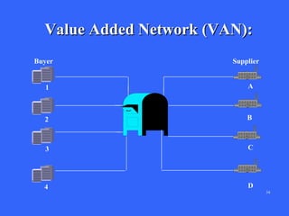 Value Added Network (VAN):
Buyer

Supplier

1

A

2

B

3

C

4

D
34

 