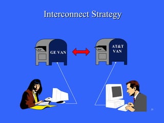 Interconnect Strategy

GE VAN

AT&T
VAN

35

 