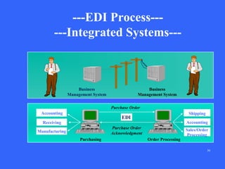 ---EDI Process-----Integrated Systems---

Business
Management System

Business
Management System
Purchase Order

Accounting

Shipping

EDI

Receiving

Accounting

Purchase Order
Acknowledgment

Manufacturing
Purchasing

Order Processing

Sales/Order
Processing

36

 