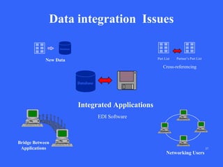 Data integration Issues
Database

Part List

New Data

Partner’s Part List

Cross-referencing
Database

Integrated Applications
EDI Software

Bridge Between
Applications

Networking Users

37

 